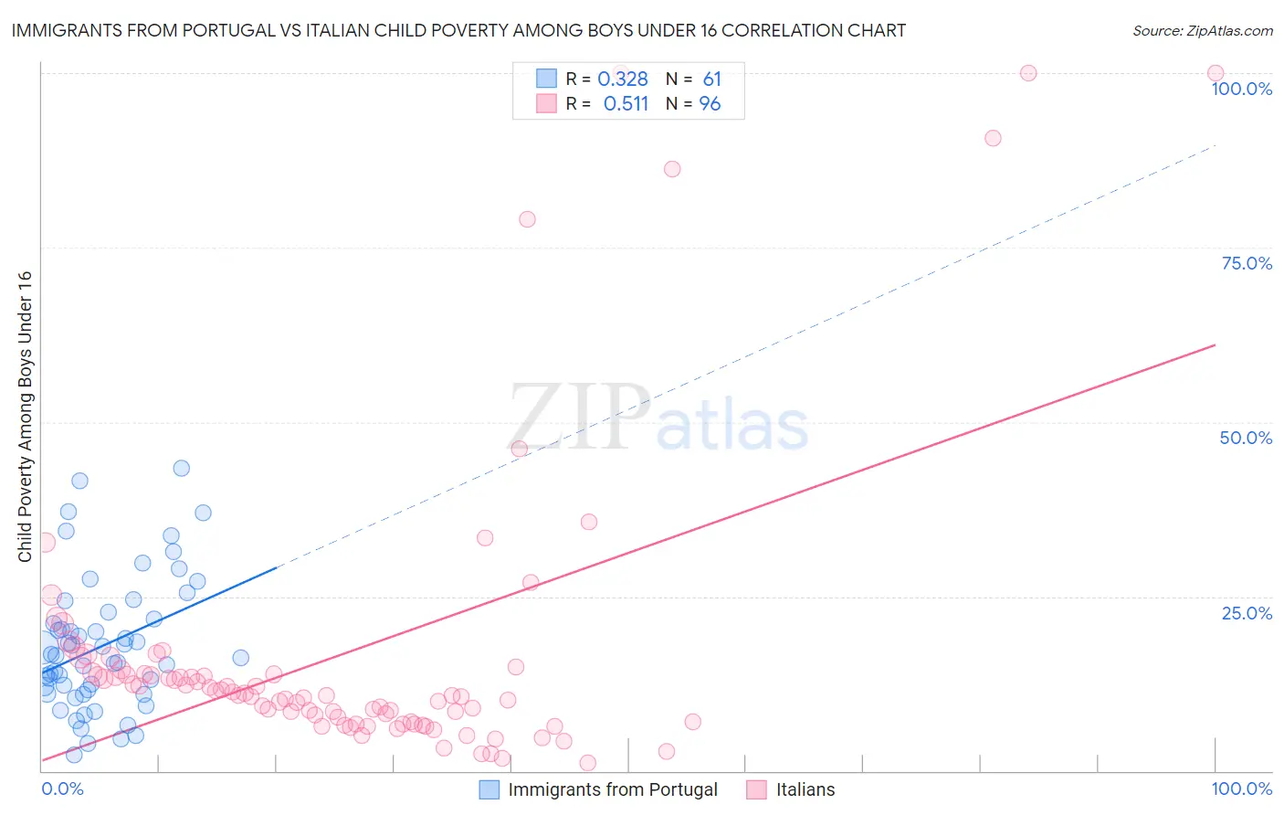 Immigrants from Portugal vs Italian Child Poverty Among Boys Under 16