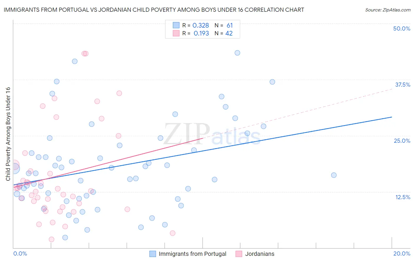Immigrants from Portugal vs Jordanian Child Poverty Among Boys Under 16
