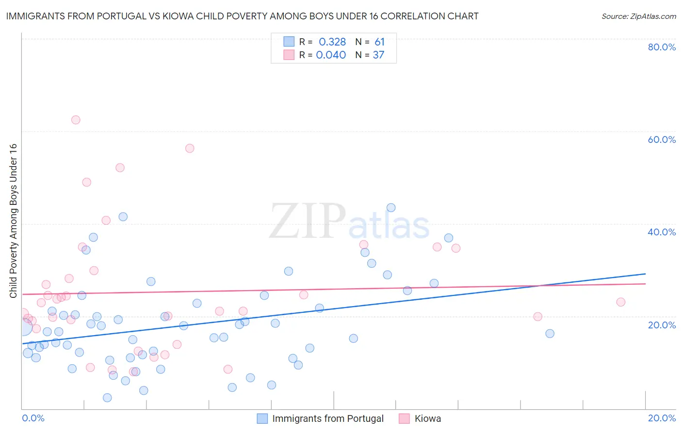 Immigrants from Portugal vs Kiowa Child Poverty Among Boys Under 16