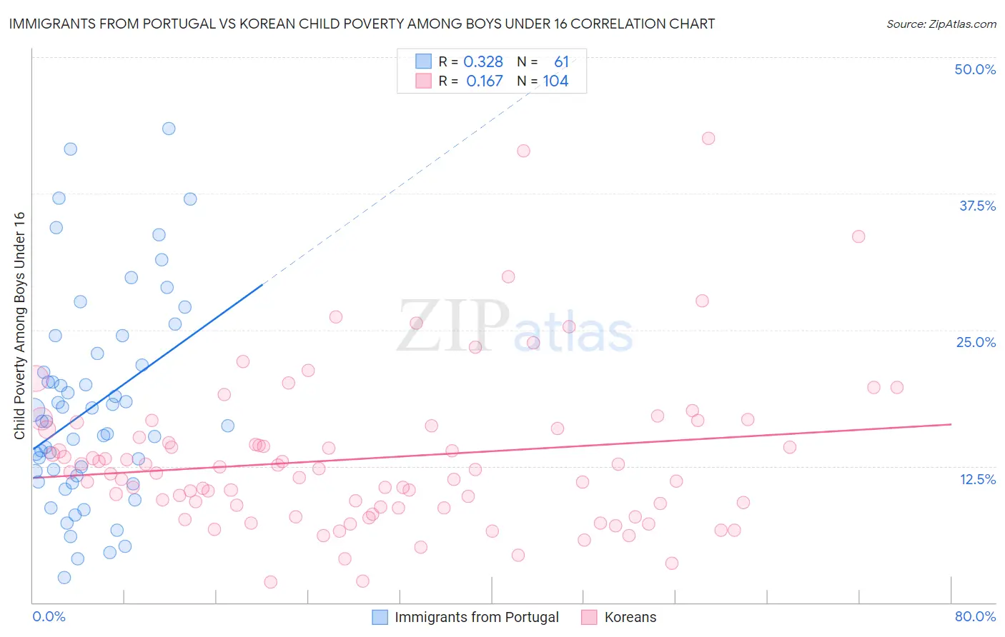 Immigrants from Portugal vs Korean Child Poverty Among Boys Under 16