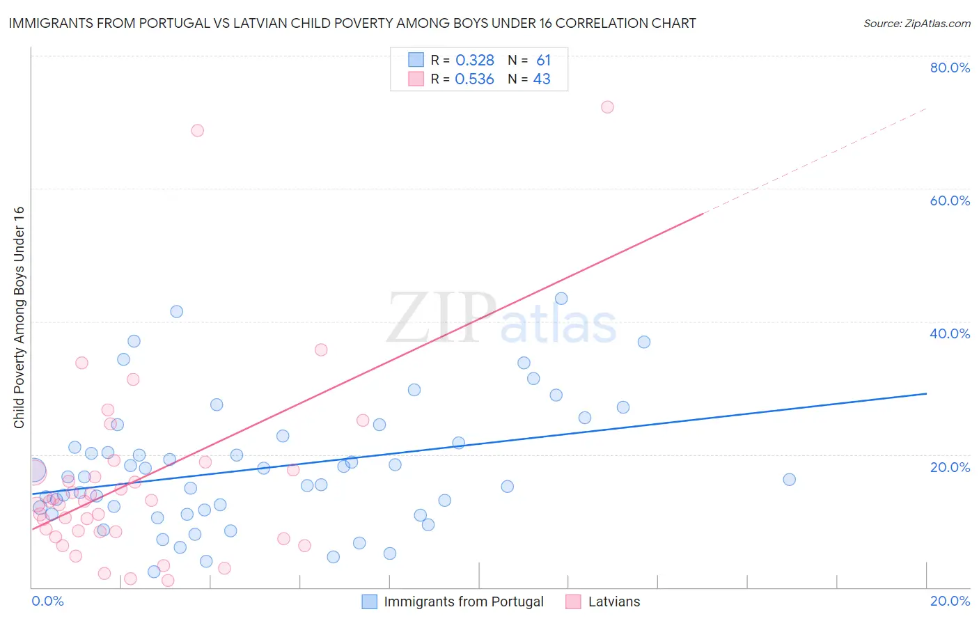 Immigrants from Portugal vs Latvian Child Poverty Among Boys Under 16