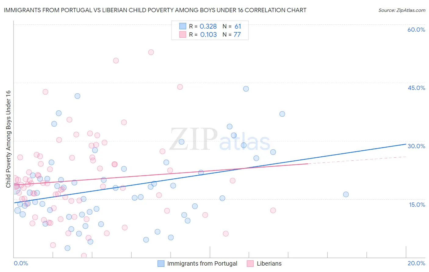 Immigrants from Portugal vs Liberian Child Poverty Among Boys Under 16