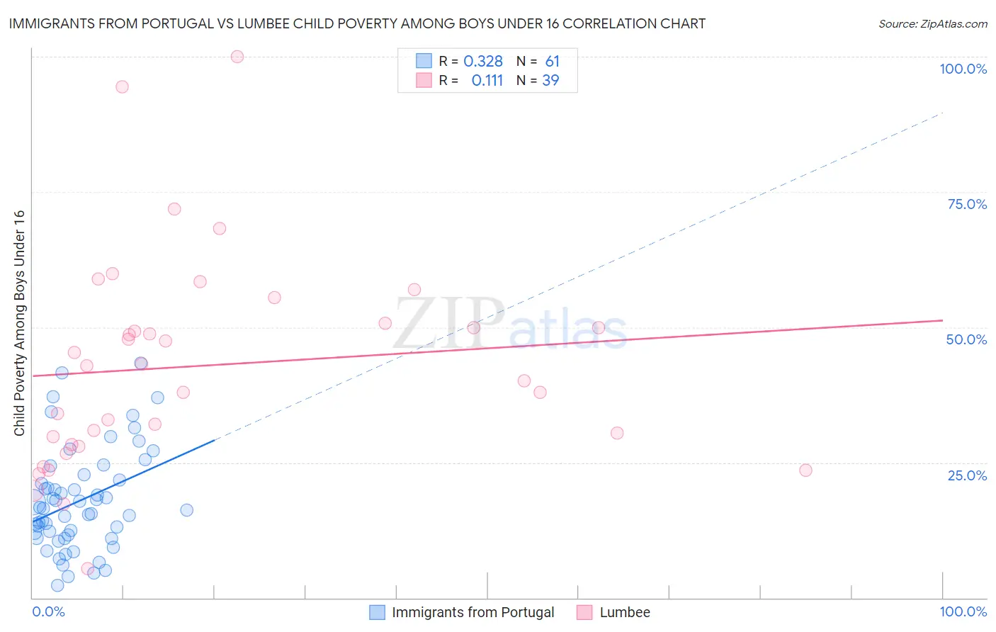 Immigrants from Portugal vs Lumbee Child Poverty Among Boys Under 16