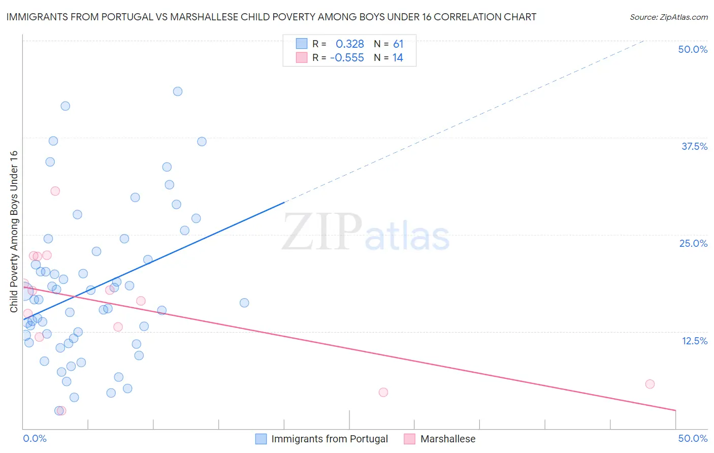 Immigrants from Portugal vs Marshallese Child Poverty Among Boys Under 16