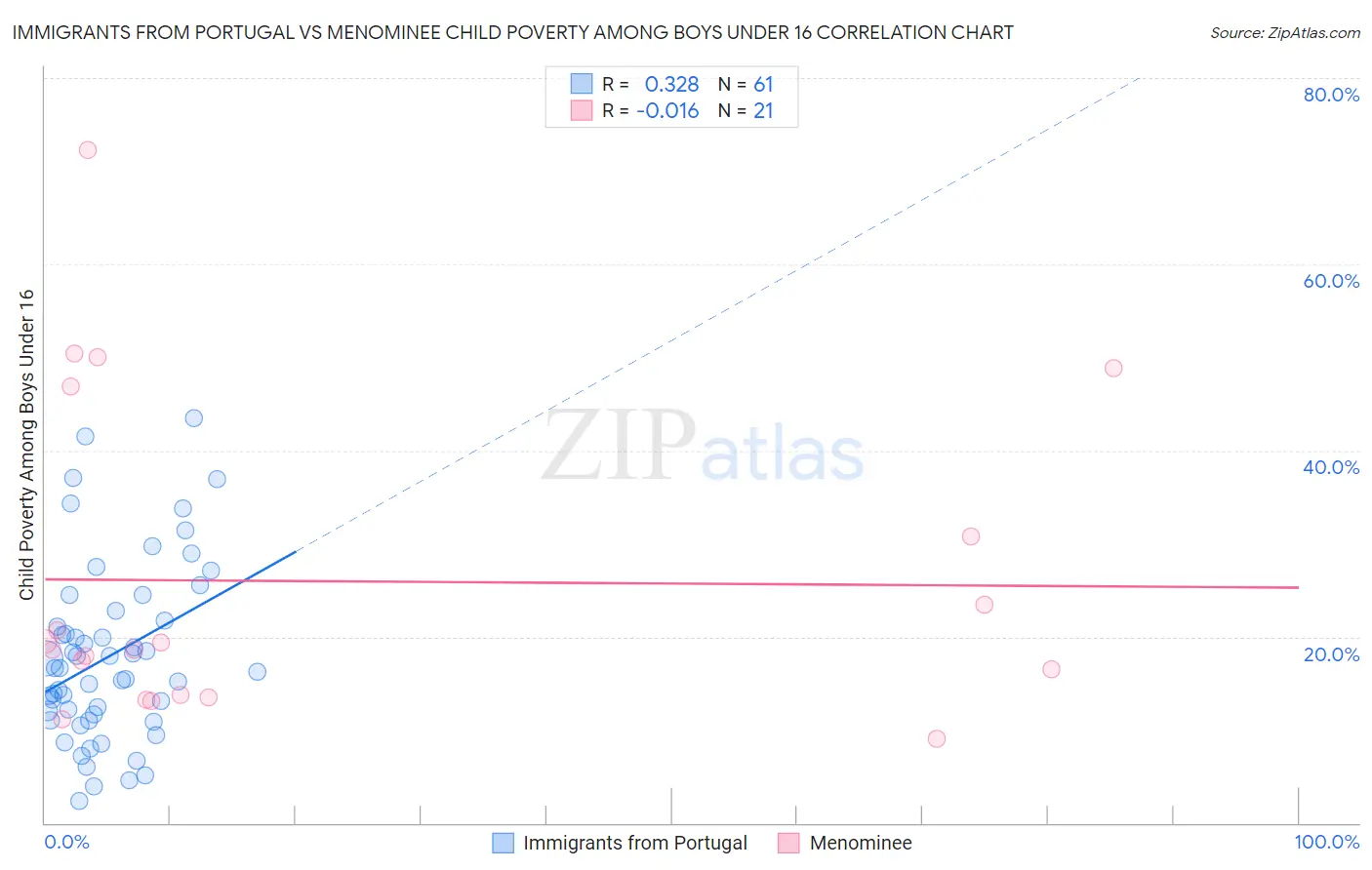 Immigrants from Portugal vs Menominee Child Poverty Among Boys Under 16