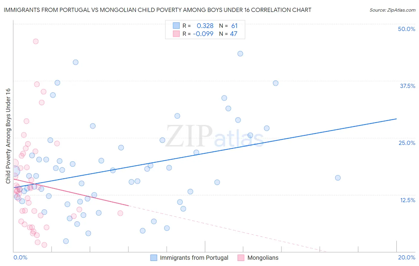Immigrants from Portugal vs Mongolian Child Poverty Among Boys Under 16