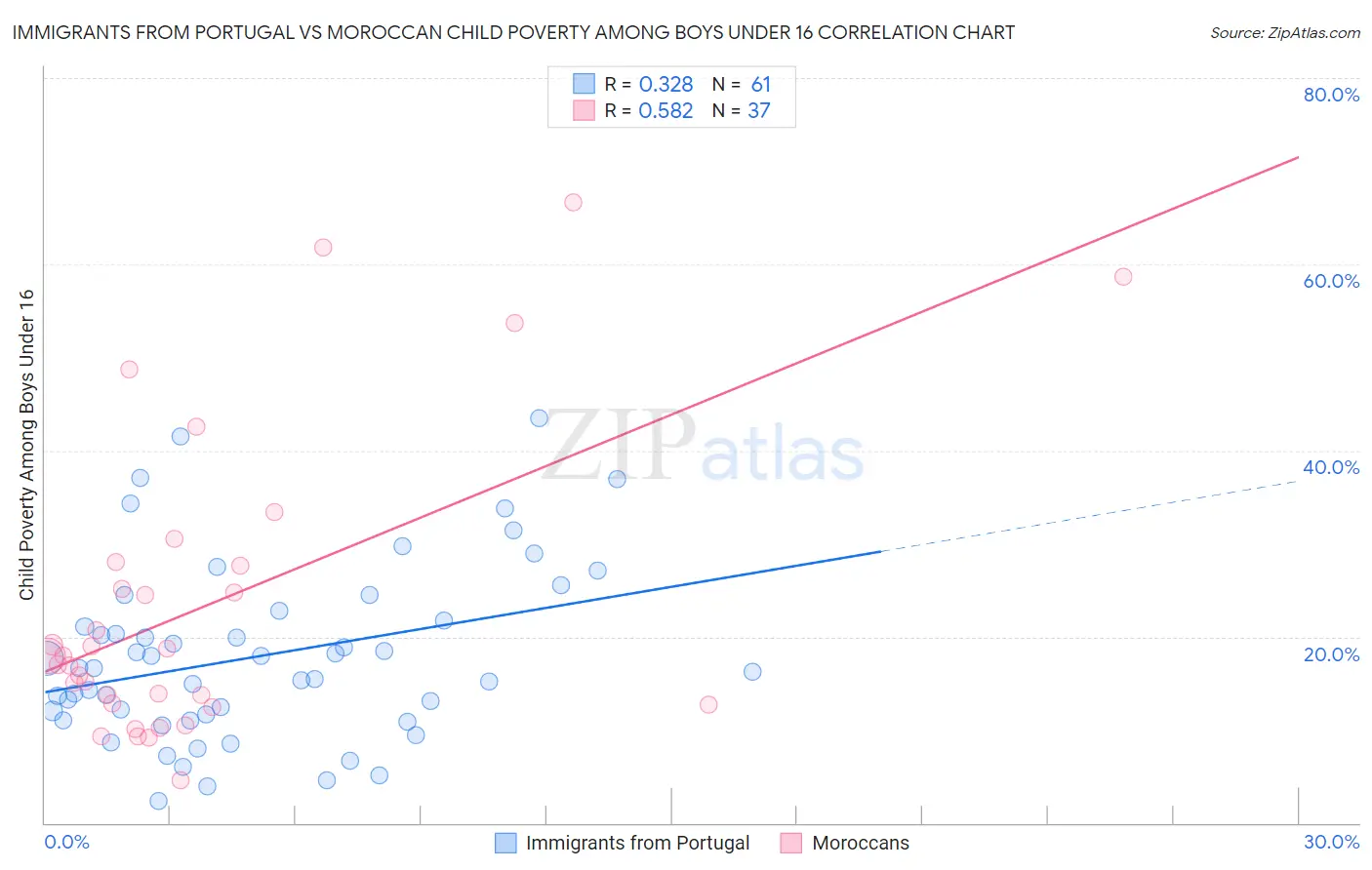 Immigrants from Portugal vs Moroccan Child Poverty Among Boys Under 16