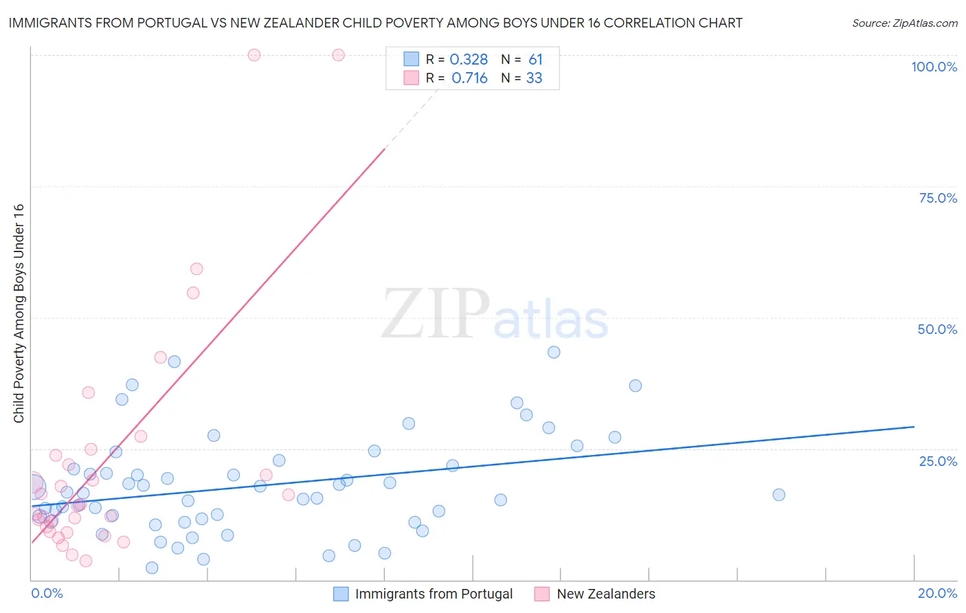 Immigrants from Portugal vs New Zealander Child Poverty Among Boys Under 16