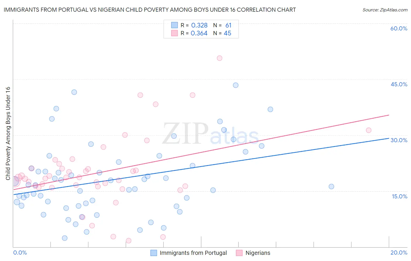 Immigrants from Portugal vs Nigerian Child Poverty Among Boys Under 16
