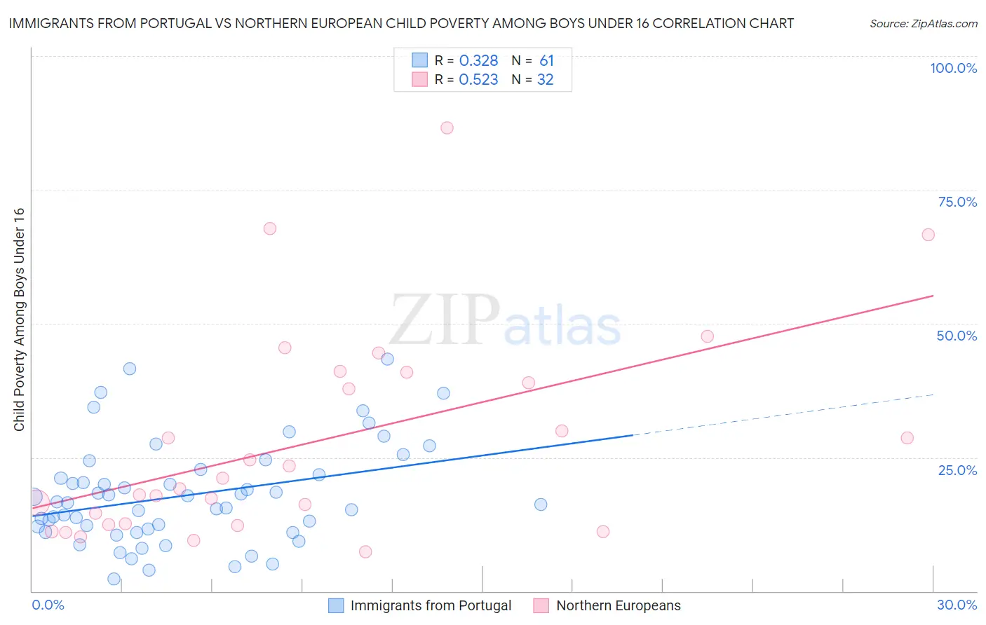 Immigrants from Portugal vs Northern European Child Poverty Among Boys Under 16