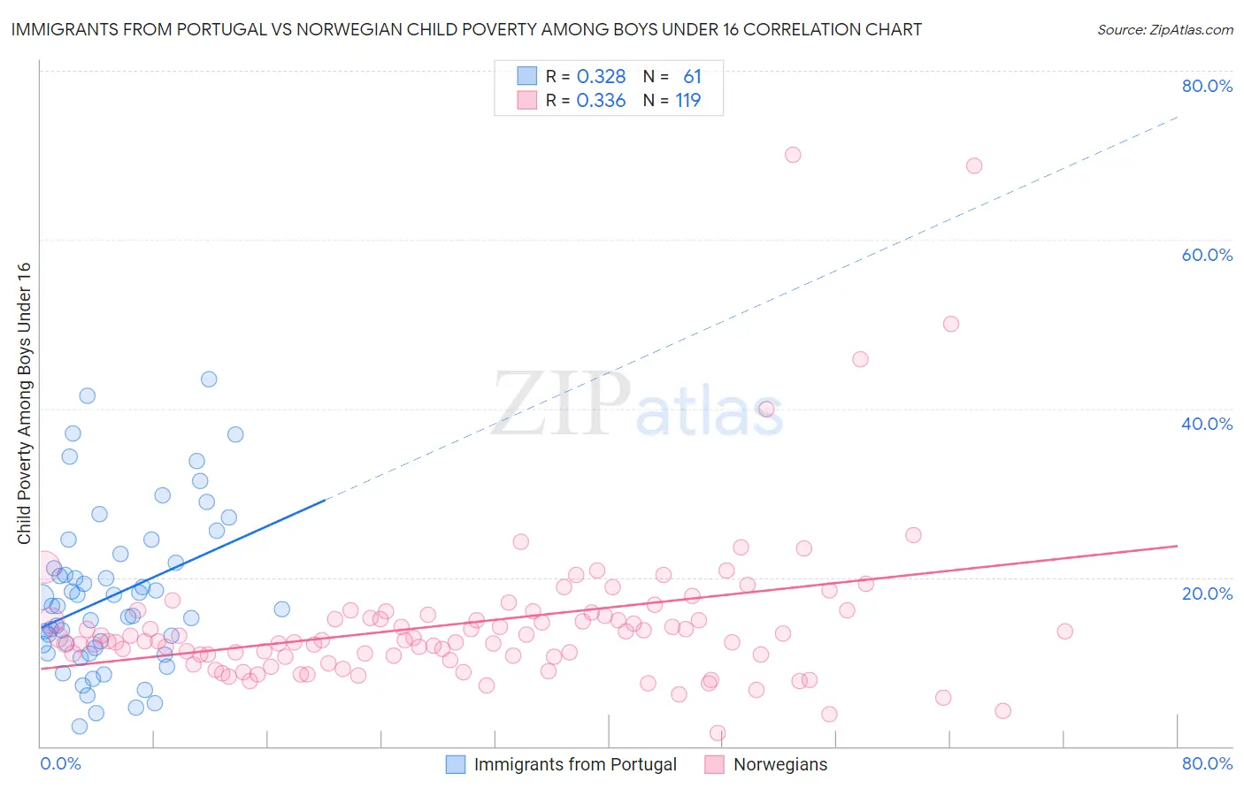 Immigrants from Portugal vs Norwegian Child Poverty Among Boys Under 16