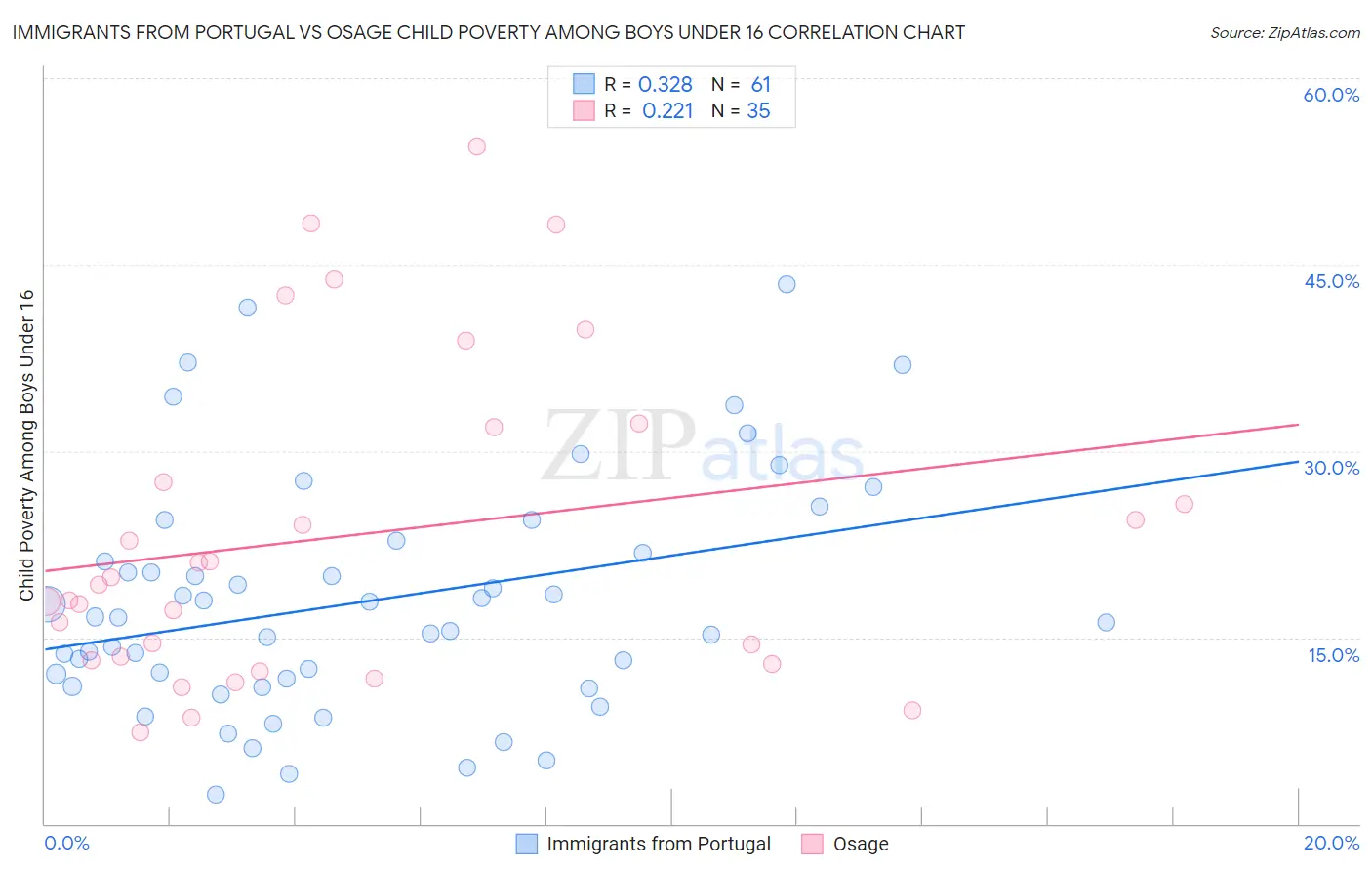 Immigrants from Portugal vs Osage Child Poverty Among Boys Under 16