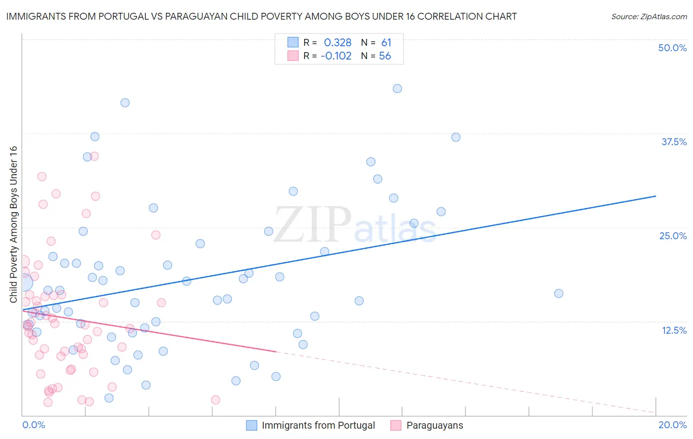 Immigrants from Portugal vs Paraguayan Child Poverty Among Boys Under 16