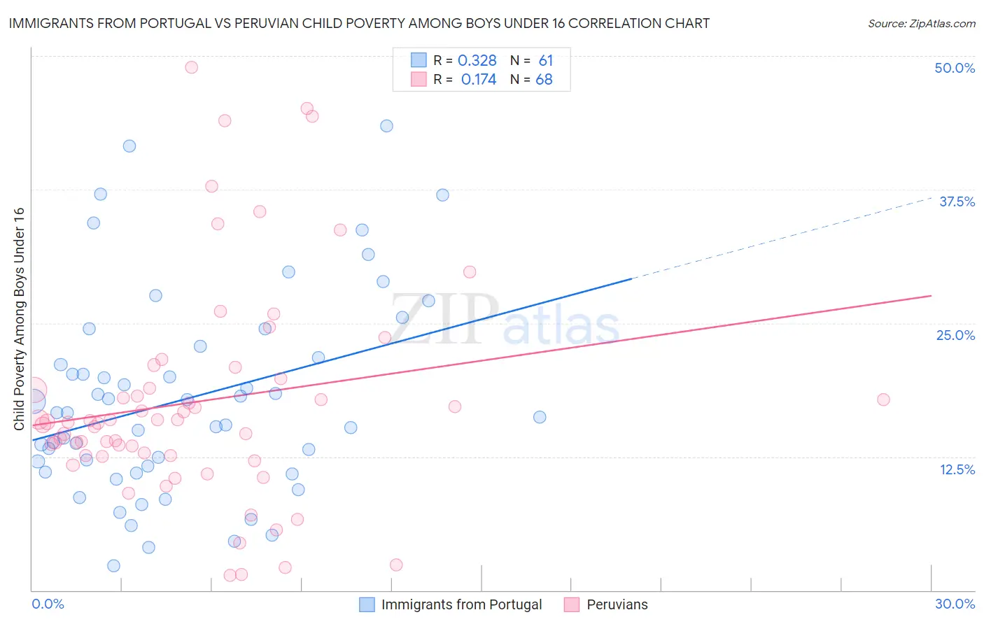 Immigrants from Portugal vs Peruvian Child Poverty Among Boys Under 16