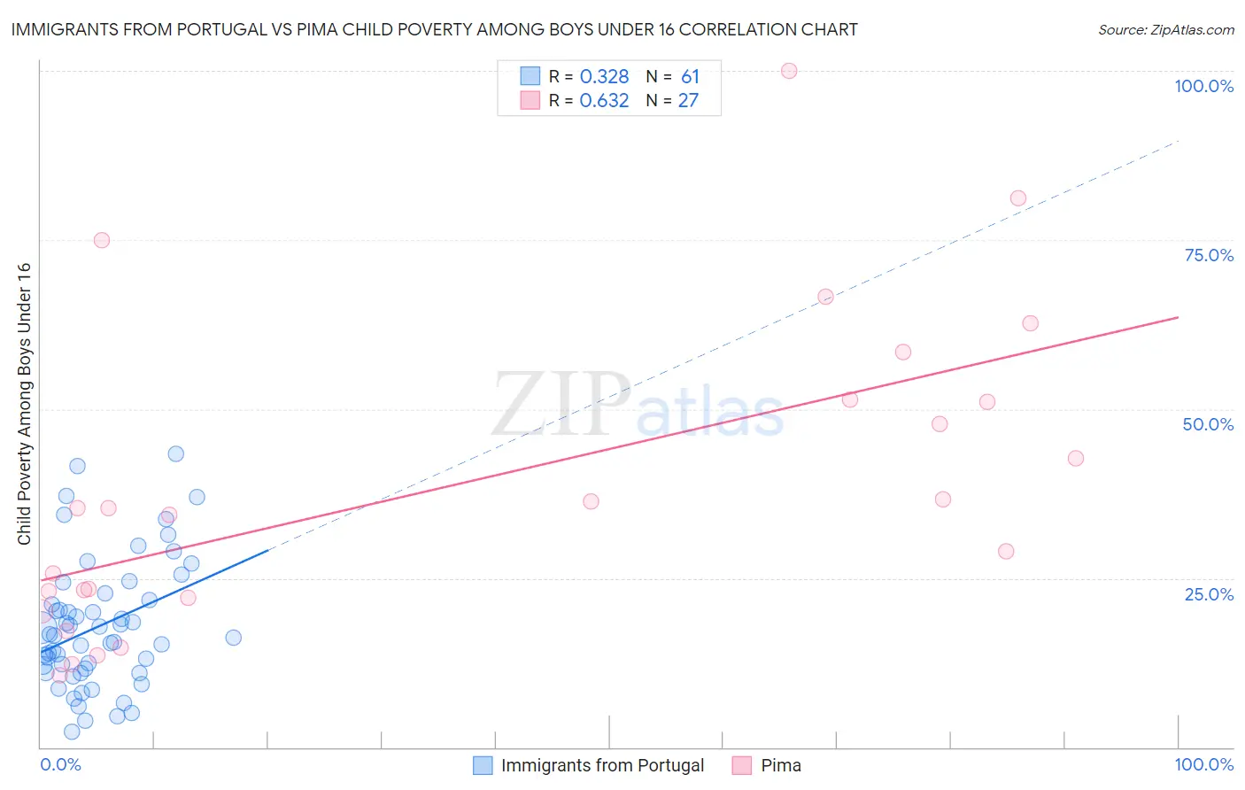 Immigrants from Portugal vs Pima Child Poverty Among Boys Under 16