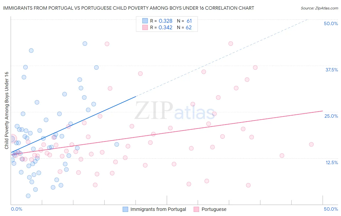 Immigrants from Portugal vs Portuguese Child Poverty Among Boys Under 16