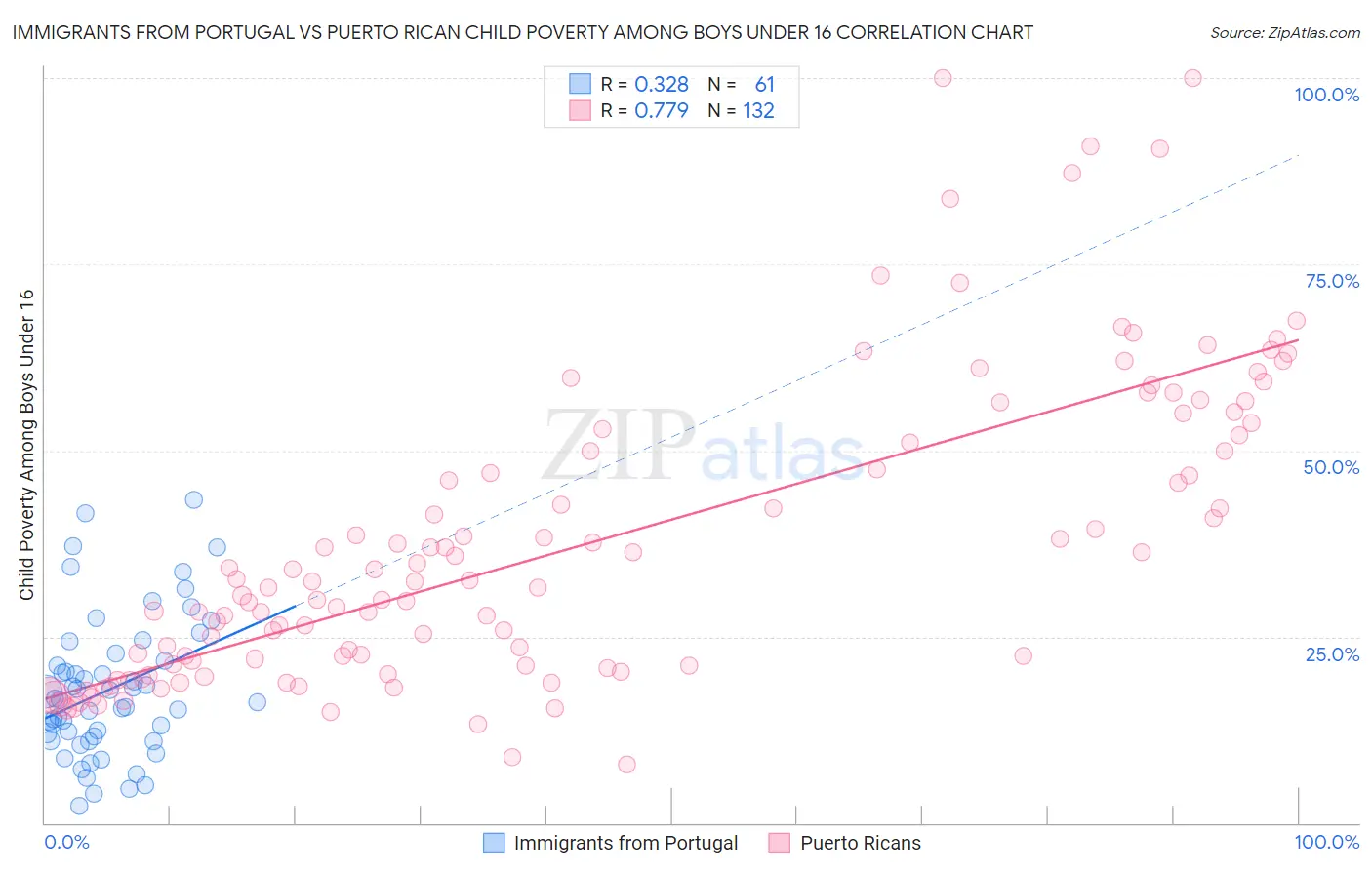 Immigrants from Portugal vs Puerto Rican Child Poverty Among Boys Under 16