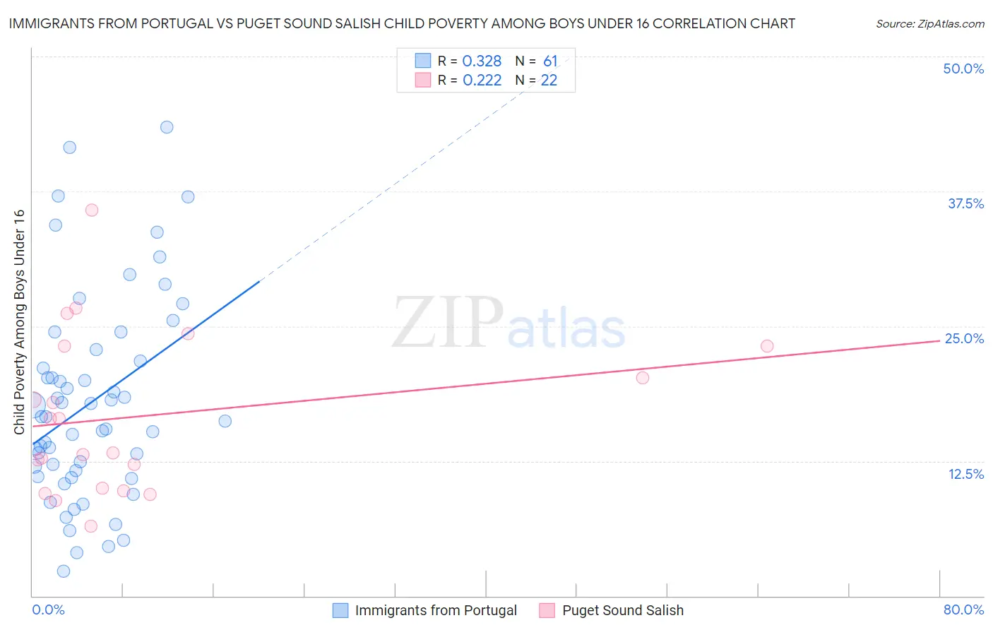 Immigrants from Portugal vs Puget Sound Salish Child Poverty Among Boys Under 16
