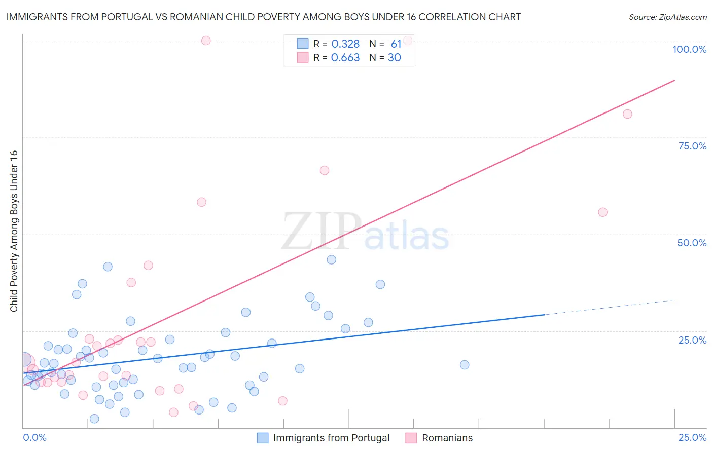 Immigrants from Portugal vs Romanian Child Poverty Among Boys Under 16