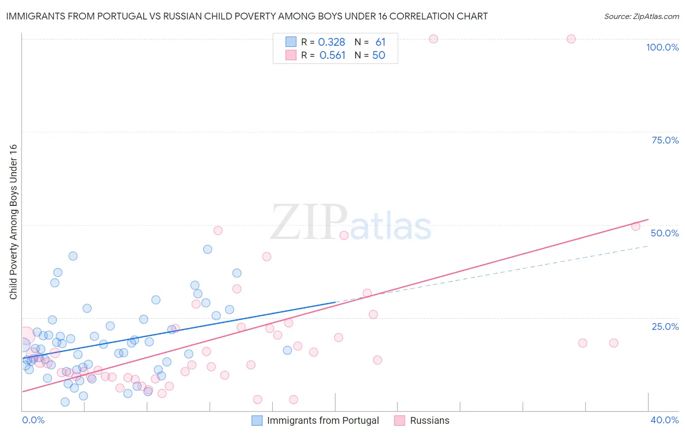 Immigrants from Portugal vs Russian Child Poverty Among Boys Under 16