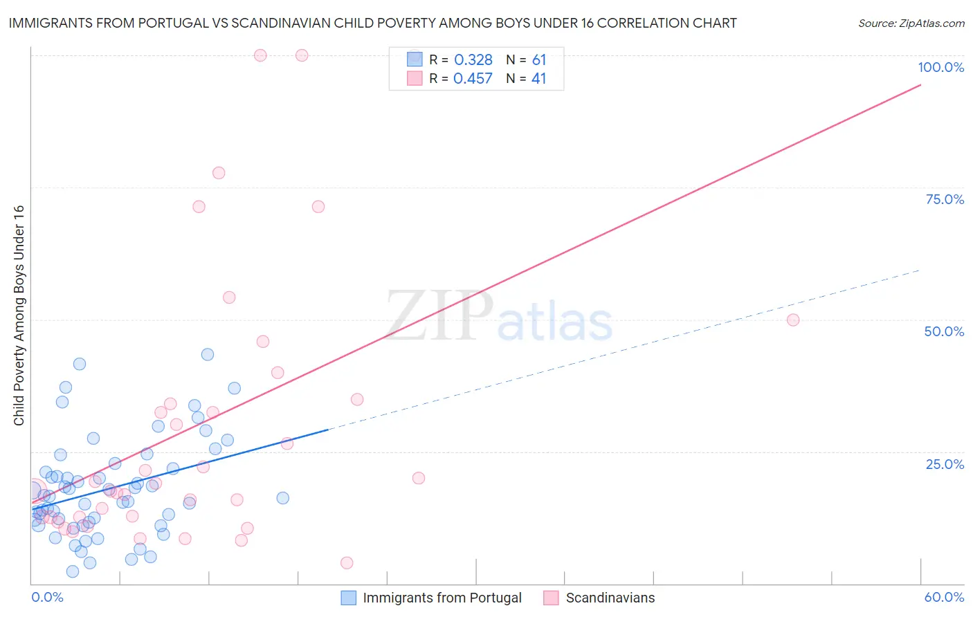 Immigrants from Portugal vs Scandinavian Child Poverty Among Boys Under 16