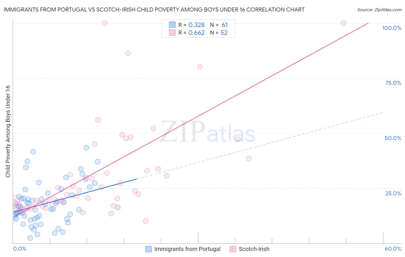 Immigrants from Portugal vs Scotch-Irish Child Poverty Among Boys Under 16