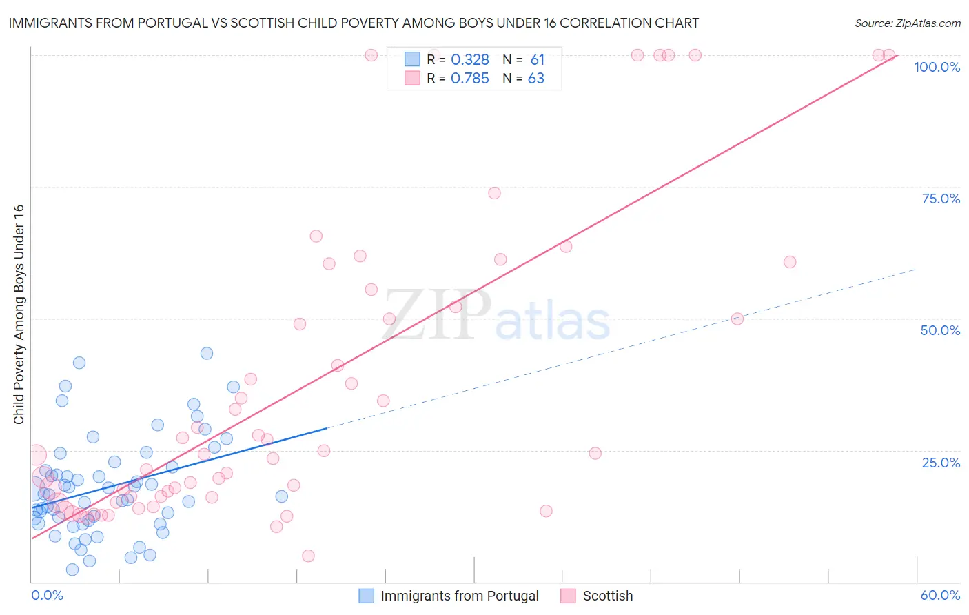 Immigrants from Portugal vs Scottish Child Poverty Among Boys Under 16