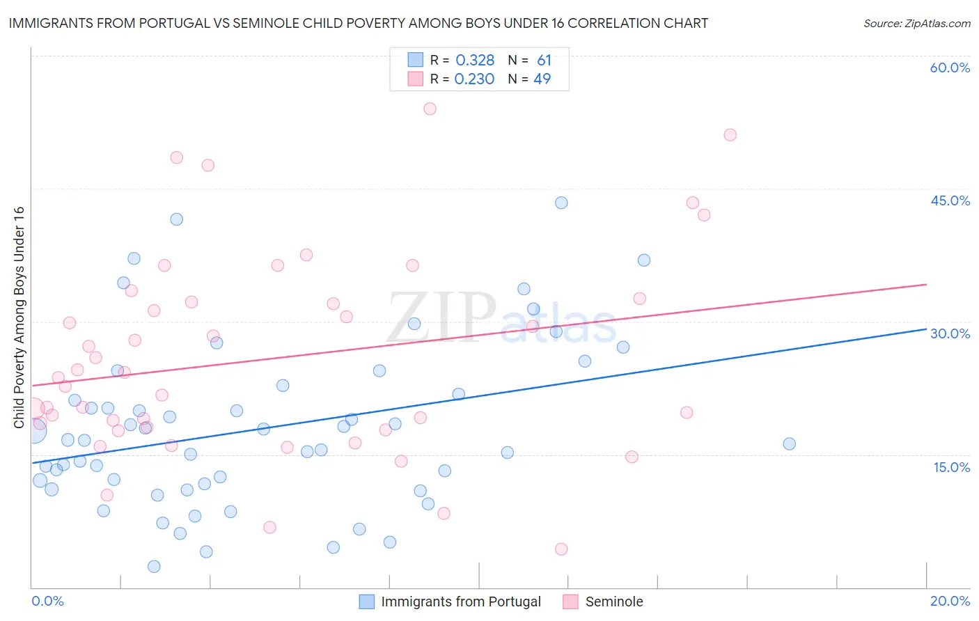 Immigrants from Portugal vs Seminole Child Poverty Among Boys Under 16