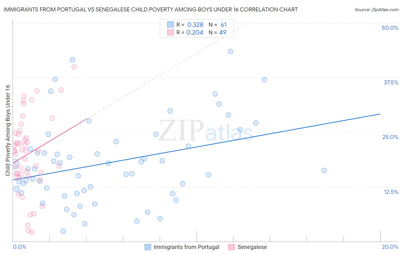 Immigrants from Portugal vs Senegalese Child Poverty Among Boys Under 16
