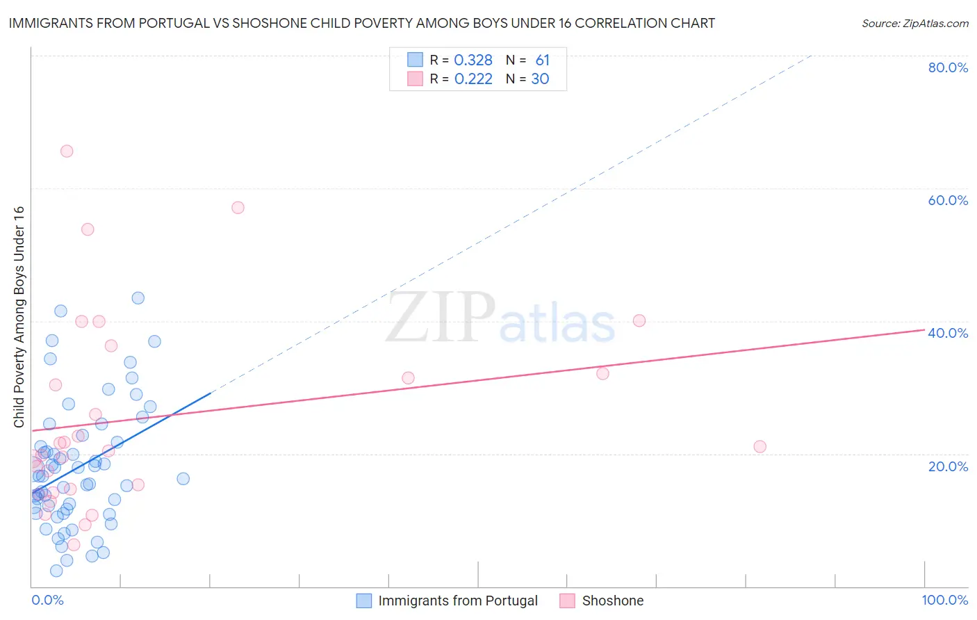 Immigrants from Portugal vs Shoshone Child Poverty Among Boys Under 16