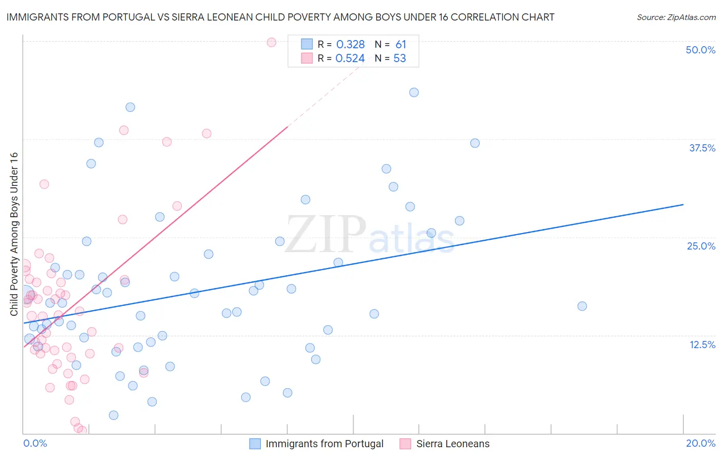 Immigrants from Portugal vs Sierra Leonean Child Poverty Among Boys Under 16