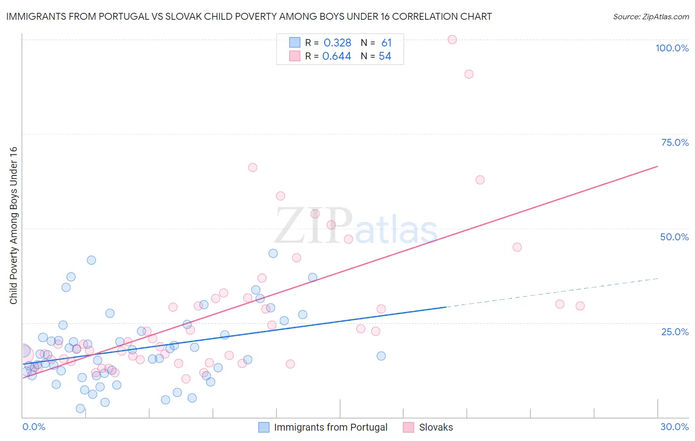 Immigrants from Portugal vs Slovak Child Poverty Among Boys Under 16