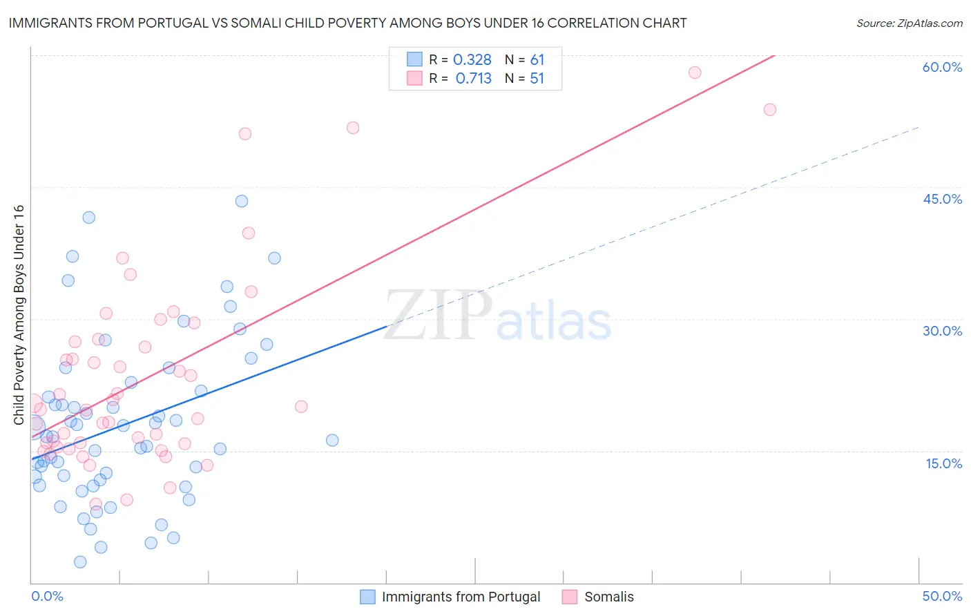 Immigrants from Portugal vs Somali Child Poverty Among Boys Under 16