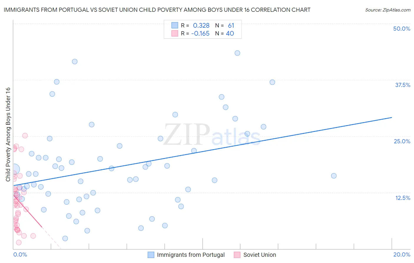 Immigrants from Portugal vs Soviet Union Child Poverty Among Boys Under 16