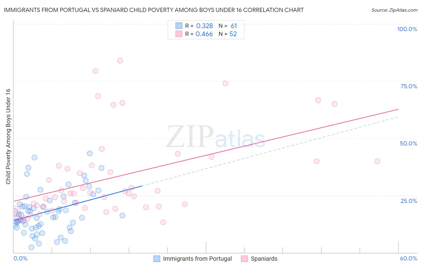 Immigrants from Portugal vs Spaniard Child Poverty Among Boys Under 16