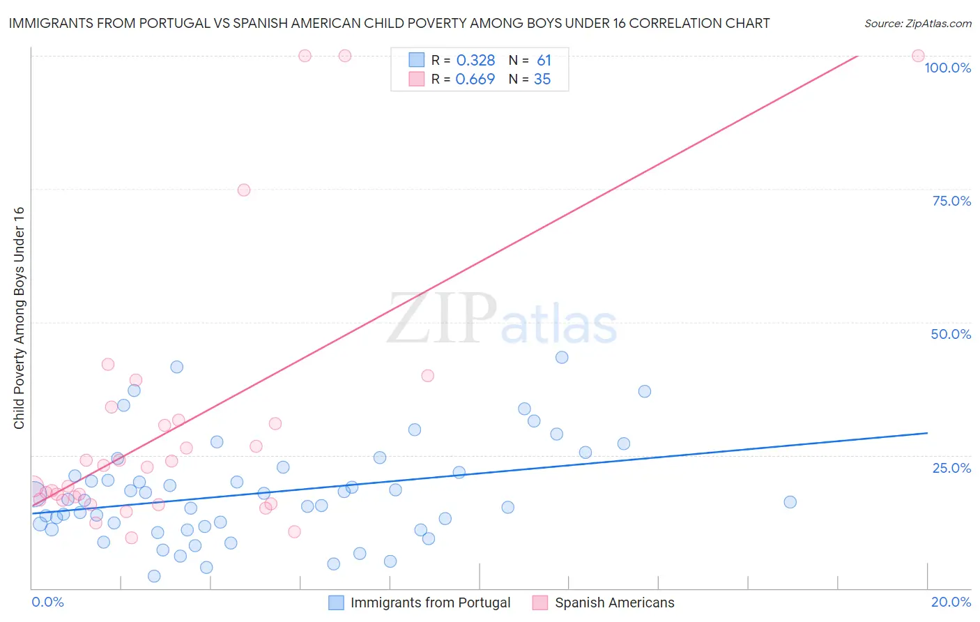 Immigrants from Portugal vs Spanish American Child Poverty Among Boys Under 16