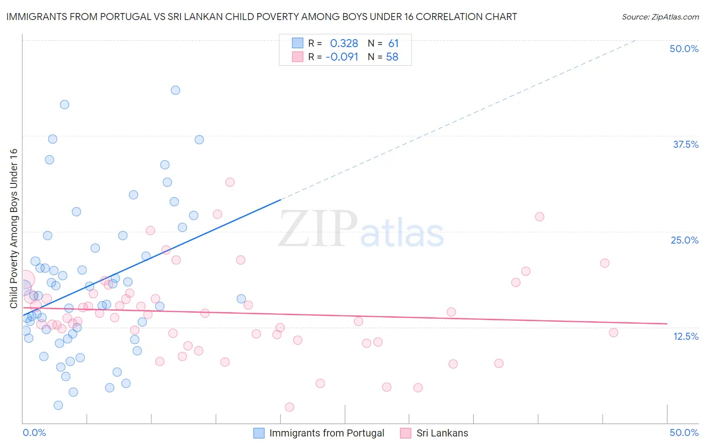 Immigrants from Portugal vs Sri Lankan Child Poverty Among Boys Under 16
