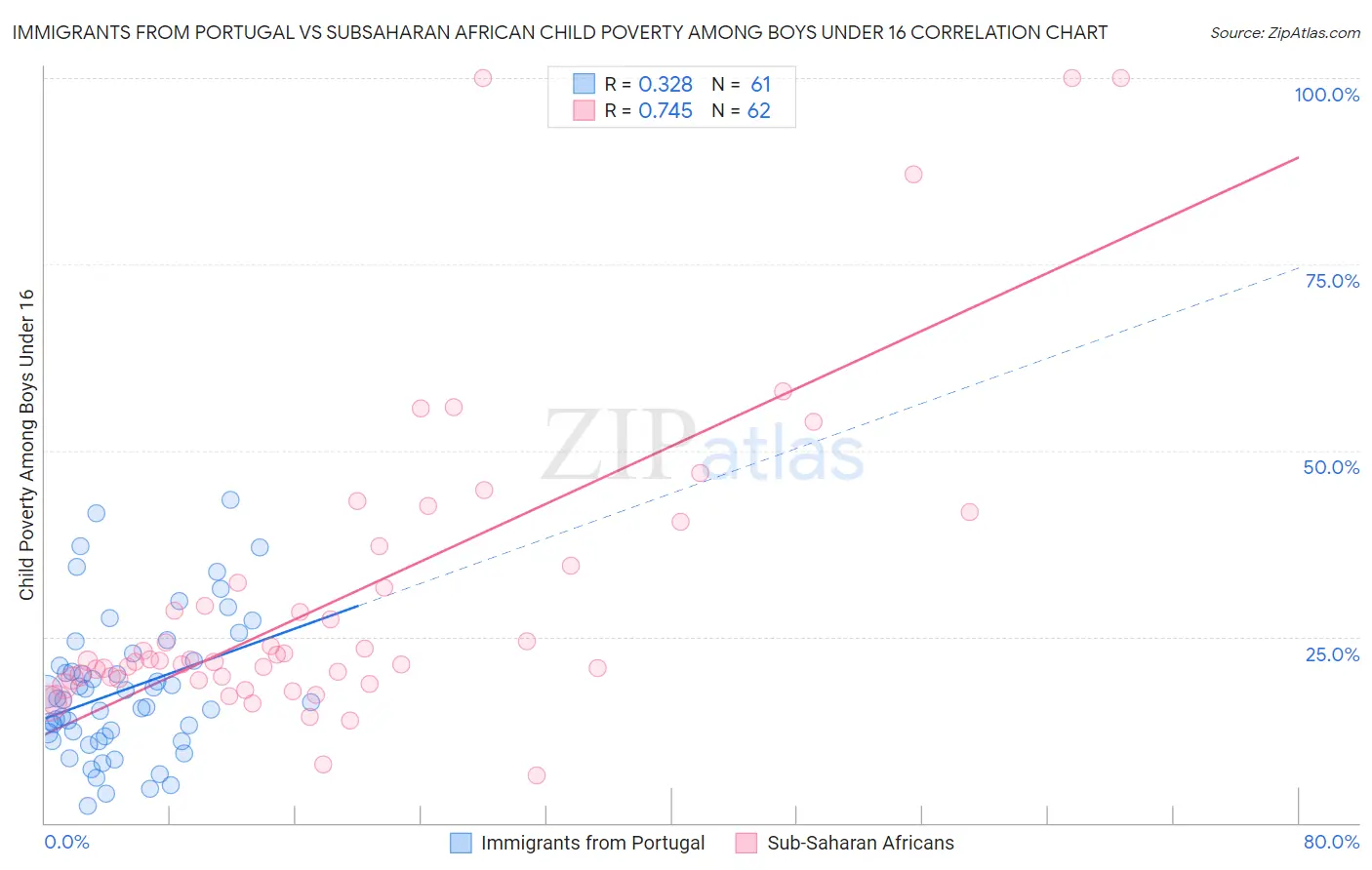 Immigrants from Portugal vs Subsaharan African Child Poverty Among Boys Under 16