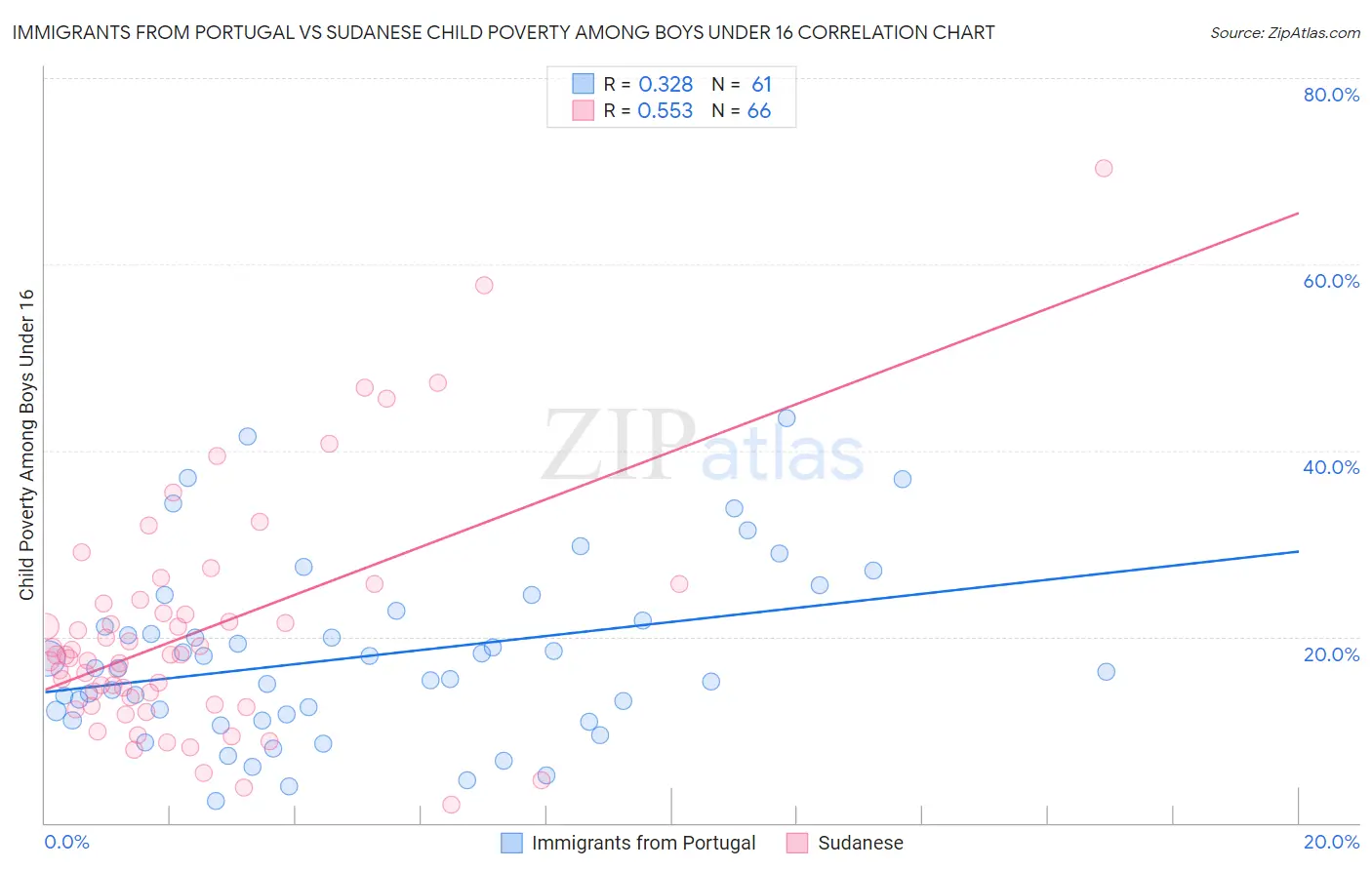 Immigrants from Portugal vs Sudanese Child Poverty Among Boys Under 16