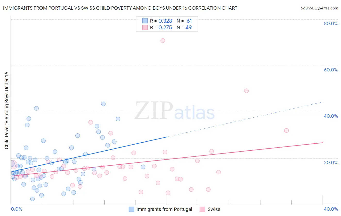 Immigrants from Portugal vs Swiss Child Poverty Among Boys Under 16