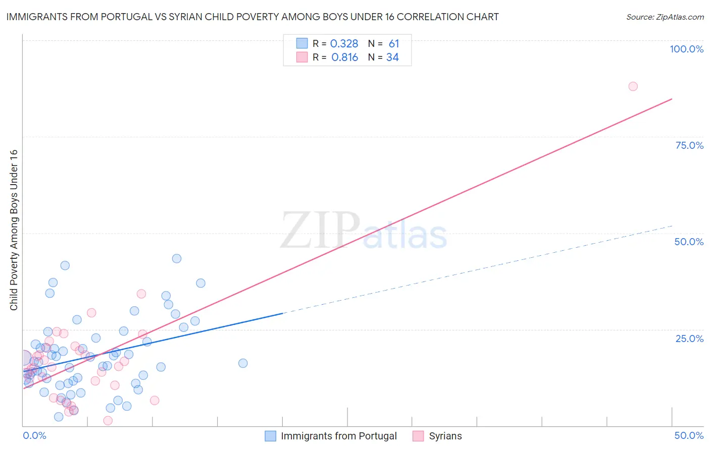 Immigrants from Portugal vs Syrian Child Poverty Among Boys Under 16