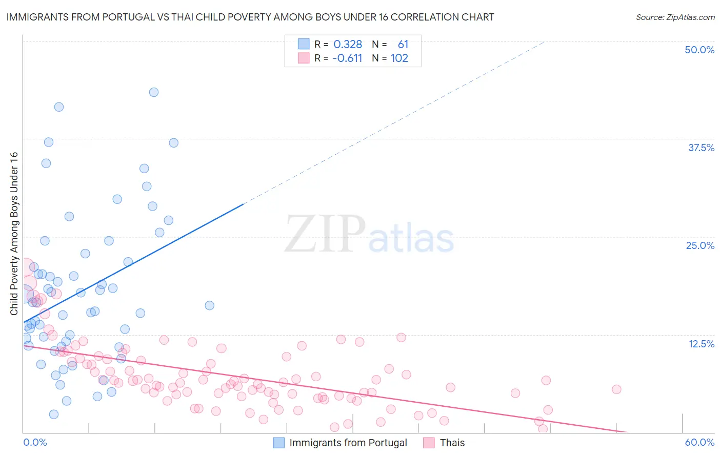 Immigrants from Portugal vs Thai Child Poverty Among Boys Under 16