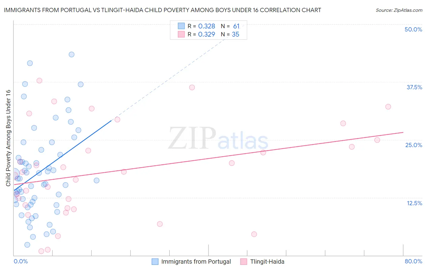 Immigrants from Portugal vs Tlingit-Haida Child Poverty Among Boys Under 16
