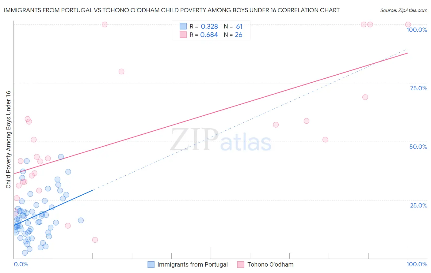 Immigrants from Portugal vs Tohono O'odham Child Poverty Among Boys Under 16