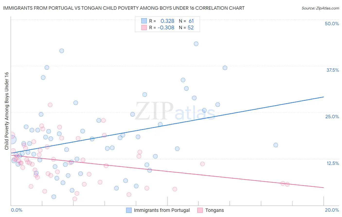 Immigrants from Portugal vs Tongan Child Poverty Among Boys Under 16