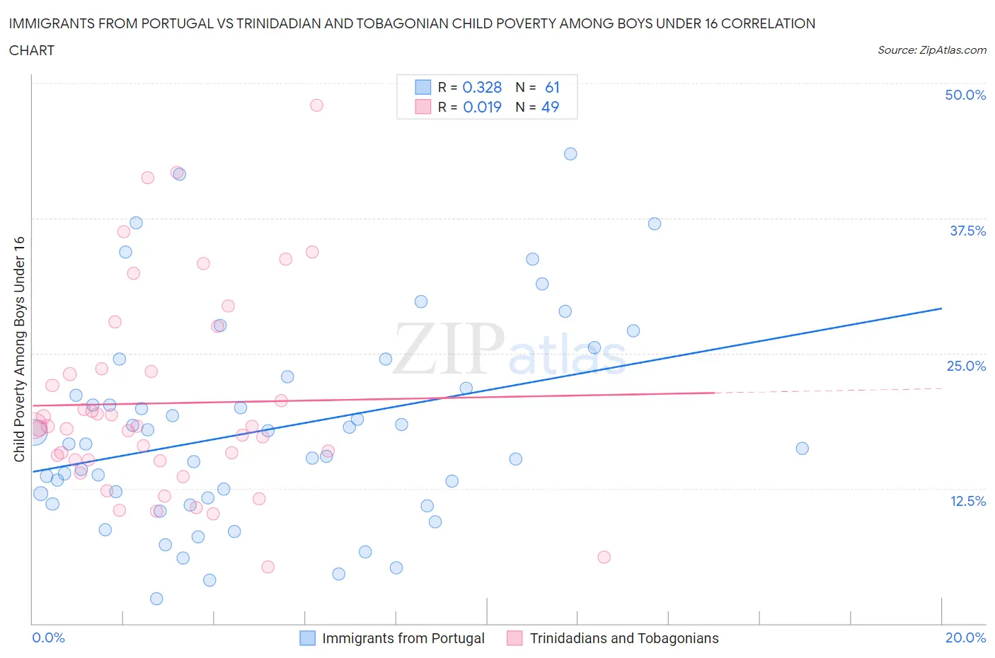Immigrants from Portugal vs Trinidadian and Tobagonian Child Poverty Among Boys Under 16