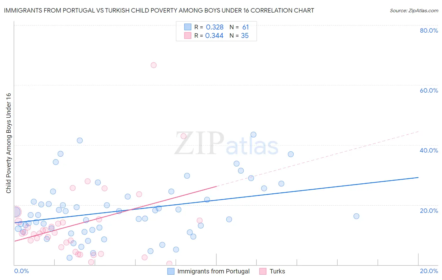Immigrants from Portugal vs Turkish Child Poverty Among Boys Under 16