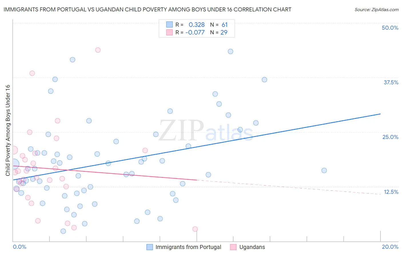 Immigrants from Portugal vs Ugandan Child Poverty Among Boys Under 16