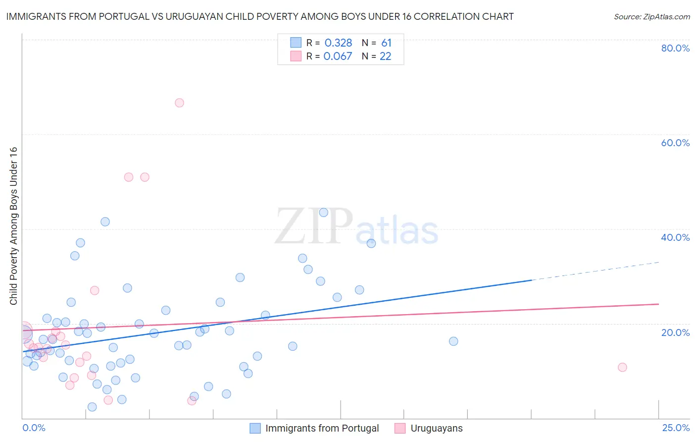 Immigrants from Portugal vs Uruguayan Child Poverty Among Boys Under 16