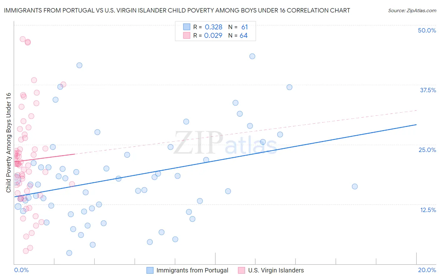 Immigrants from Portugal vs U.S. Virgin Islander Child Poverty Among Boys Under 16